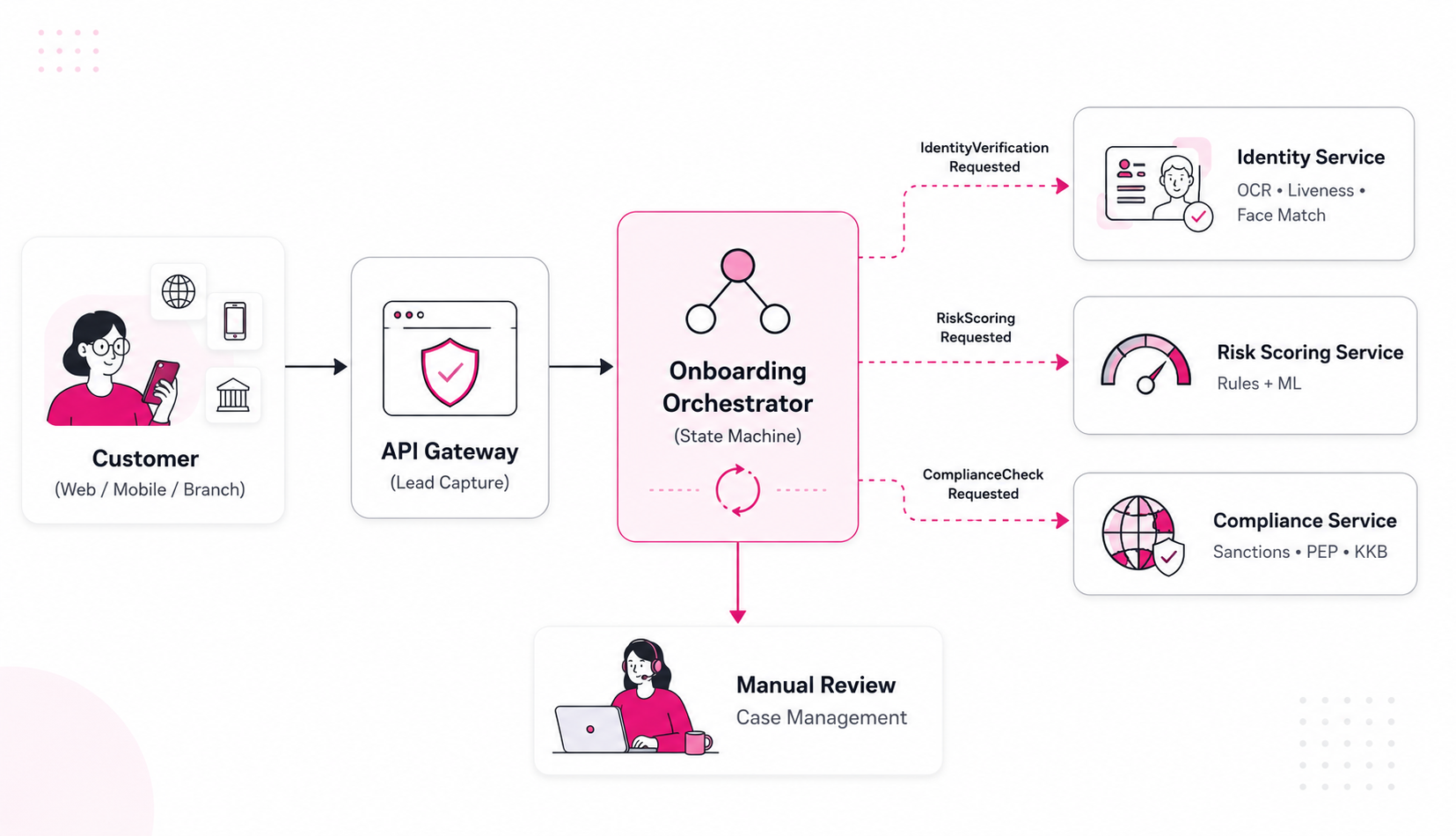 Onboarding Orchestrator